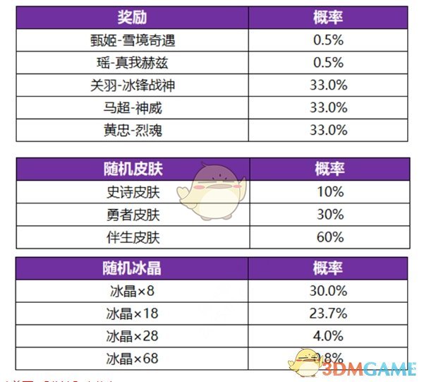 王者荣耀冰雪皮肤祈愿限定皮肤奖励有哪些-冰雪皮肤祈愿限定皮肤奖励一览