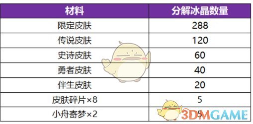 王者荣耀冰雪皮肤祈愿活动道具冰晶怎么获得-冰晶获得方法