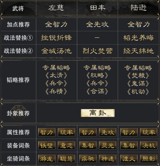 三国谋定天下左慈田丰陆逊阵容怎么搭配-阵容推荐