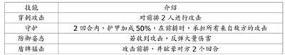地牢求生2英雄及技能介绍大全