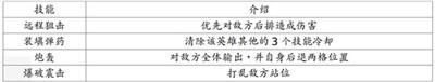 地牢求生2英雄及技能介绍大全